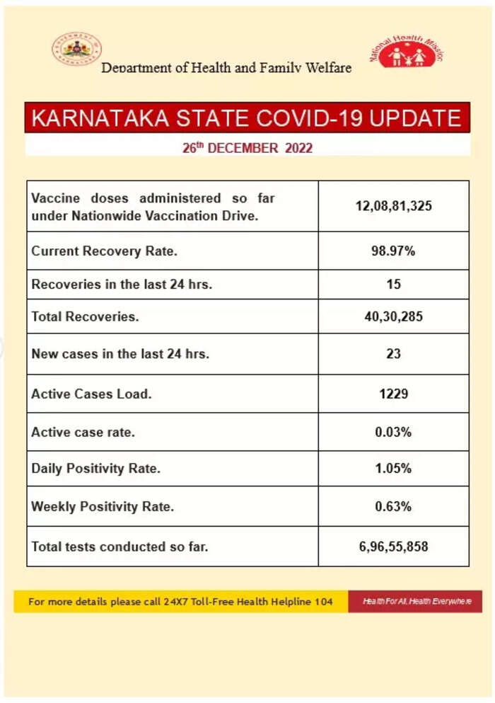Latest Updates Karnataka reports 23 new Covid19 cases in last 24
