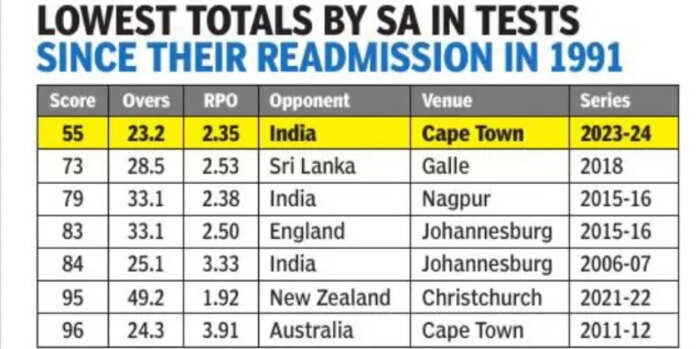 India vs South Africa Live Score: Lowest totals by SA in Tests since their readmission