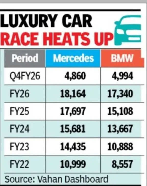 BMW edges past Merc in Q4 FY26; Merc holds annual lead