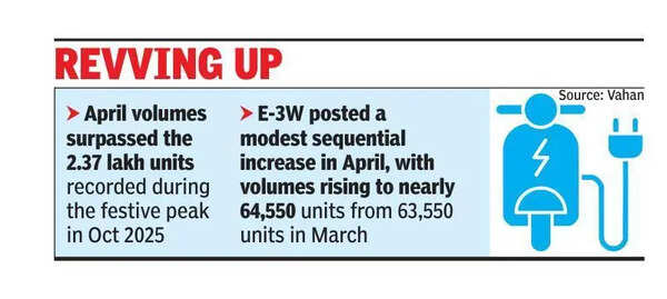EV sales defy seasonal dip; Apr clocks second-highest volumes