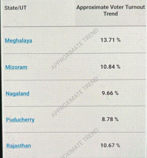 India elections 2024: Voter turnout till 9 am for phase 1 of polling