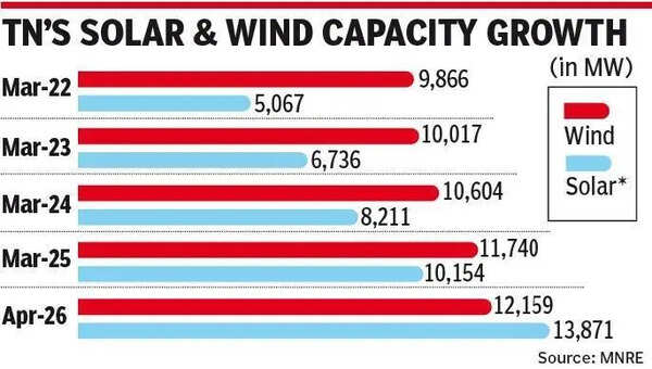 Tamil Nadu: From wind pioneer to solar powerhouse