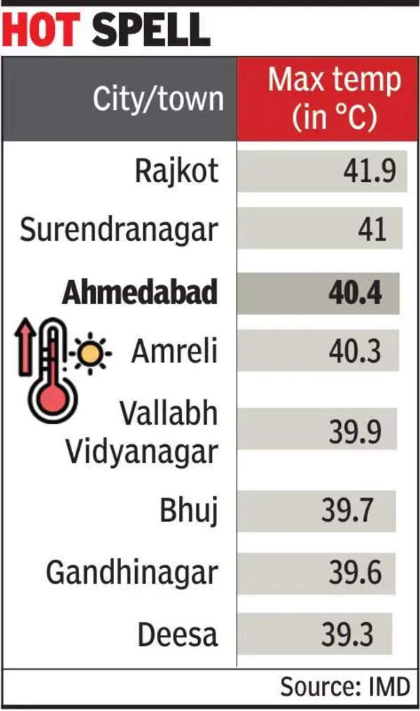 Ahmedabad: Western Disturbance to usher in cooler weekend