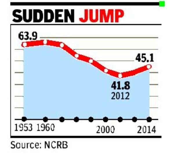 Conviction rate up, Kerala tops with over 77%