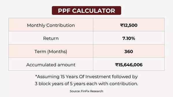 PPF Calculator