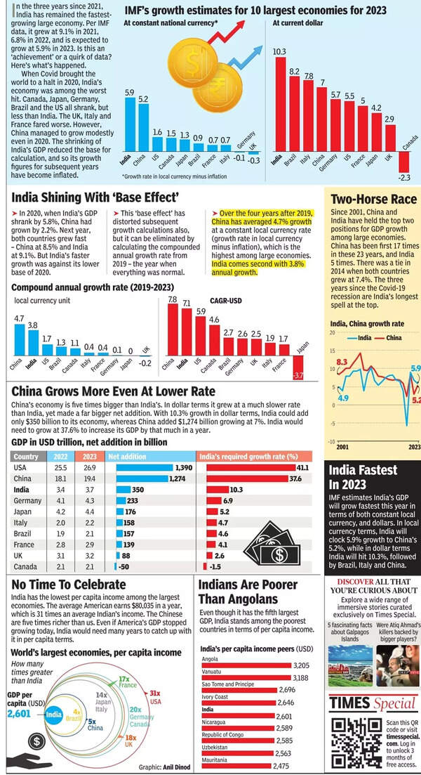 Has India beaten China in GDP growth after Covid?