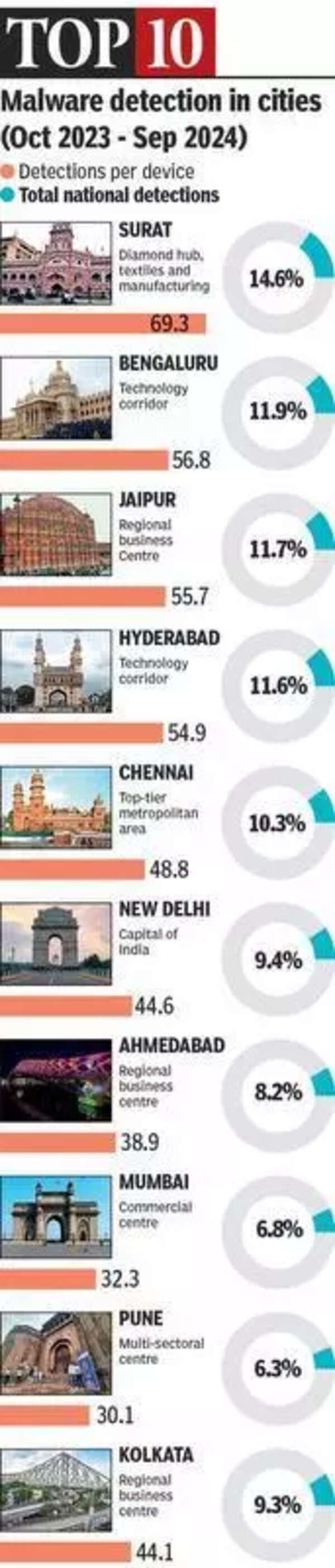 Hacked 2.0: Diamond City of Surat is India’s Malware Capital too