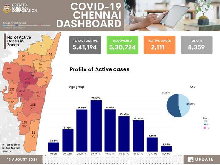 Tamil Nadu news State reports 1,851 fresh Covid cases, 28 deaths The