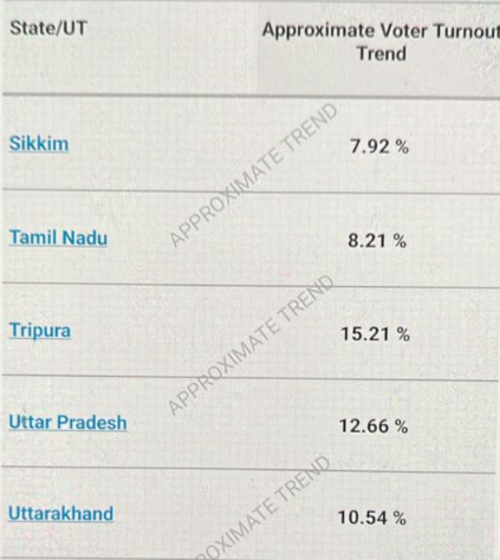 2024 India elections: Voter turnout till 9 am for phase 1 of polling