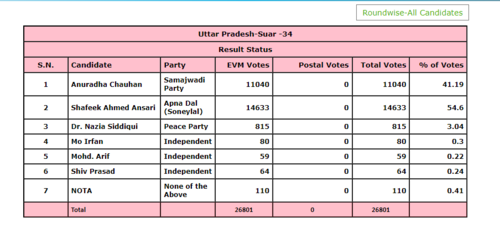 UP Bypoll Result 2023 Live Updates: Apna Dal (S) leads in Suar, SP ...