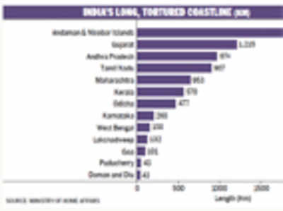 Infact: India’s coastline is as vulnerable as ever