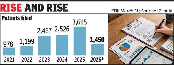 Gujarat records 3x increase in patent filings in three years