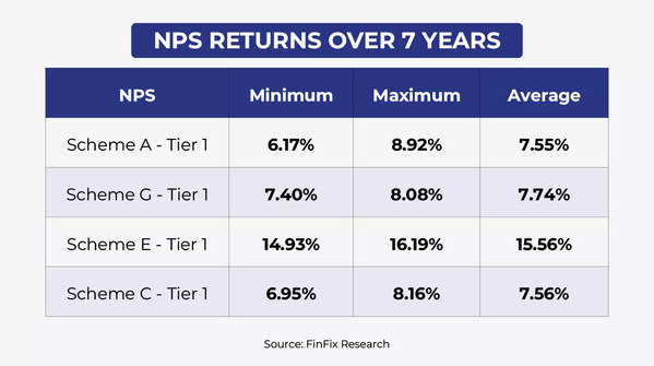 NPS Average Returns