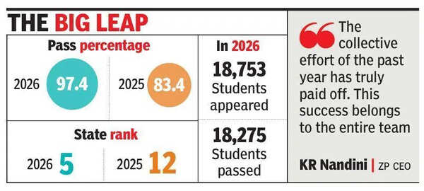Mandya rises to 5th rank in SSLC results