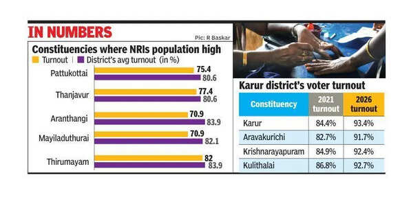Low NRIs turnout leads to dip in voting percentage in central TN