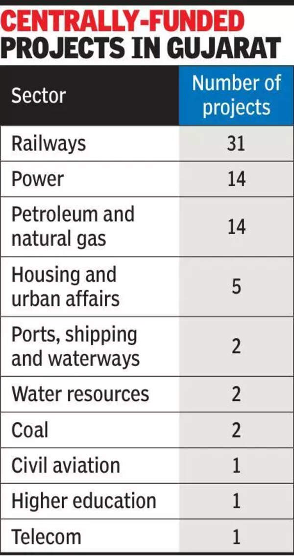 State 2nd after Maha in projects funded by Centre