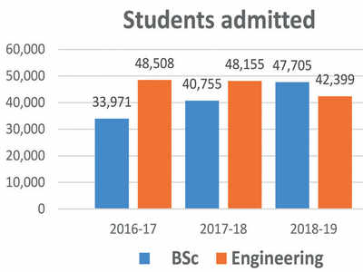 As demand for BE dips, B.Sc becomes preferred course