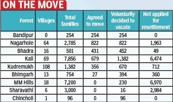 Forest relocation of 23k families slows amid high costs, low consent