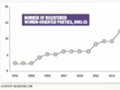 Infact: Rise Of Women-Oriented Political Parties