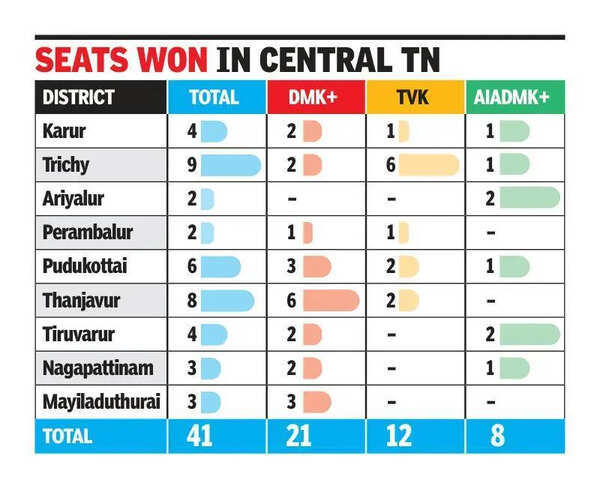 BJP washout; IUML, AMMK open account in central TN