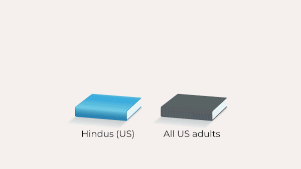 Why 70% of Hindu Americans have degrees — but only 35% of US adults do