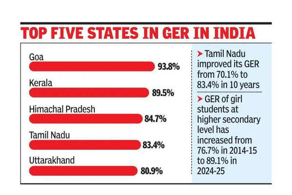 TN among top 5 in higher secondary school enrolment
