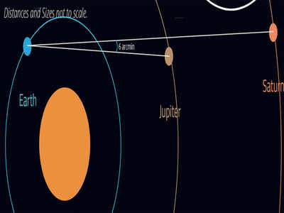 Jupiter, Saturn together after 400 years on December 21; here's how you can spot them