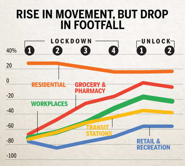 How economy unfolded through 4 lockdowns and 2 unlocks