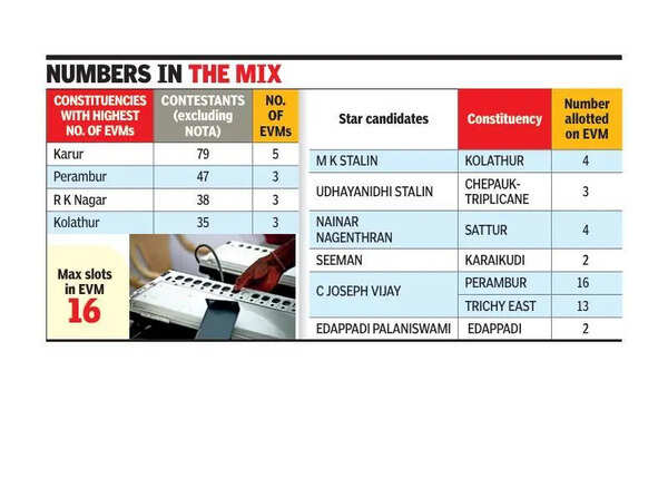 Here’s how candidates’ names are sequentially slotted on EVMs