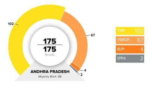 AP Exit Poll Results Exit Polls Divided Over Andhra Pradesh Election Results