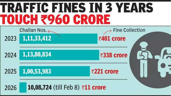 Over 1 crore traffic violations a year in Kerala, second in India: MoRTH data