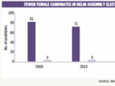 Infact: Percentage of female candidates down to 9.4%