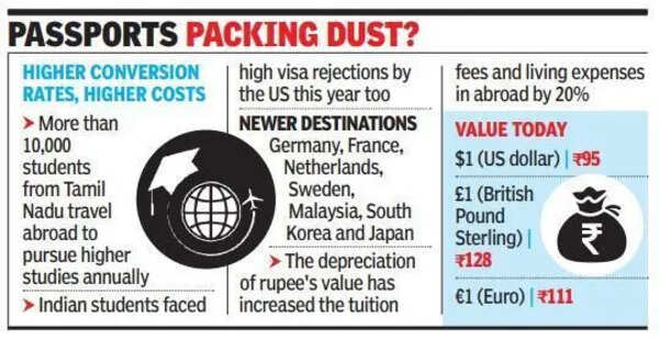 Rupee’s fall, rising costs, visa restrictions bring down applications to foreign universities this year