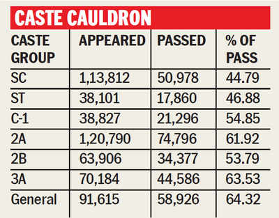 PU results divided on caste lines