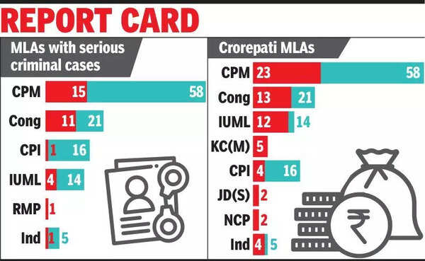 70% of Kerala MLAs have criminal cases against them: Survey