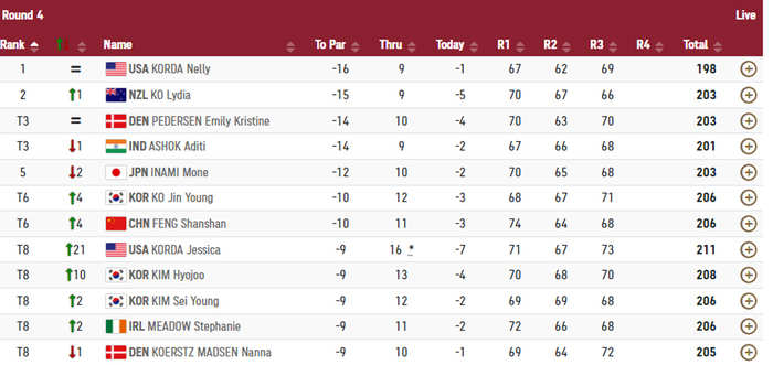 Golf: The leaderboard after nine holes in fourth and final round of women's individual Stroke Play