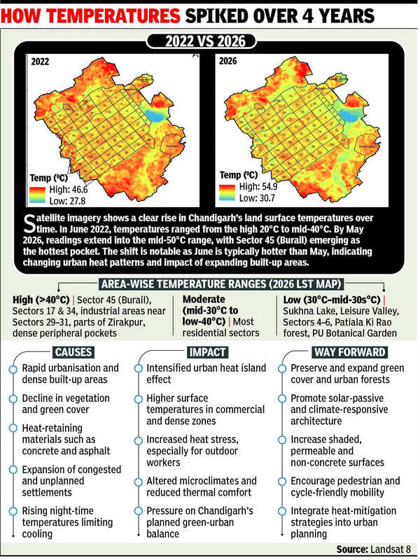 Heat islands grow as green cover shrinks, finds PU study