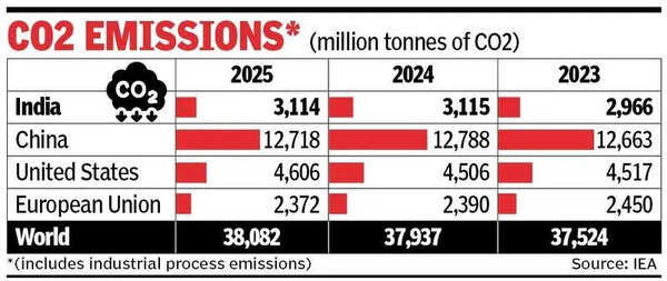Showers and sunshine tame India’s emissions