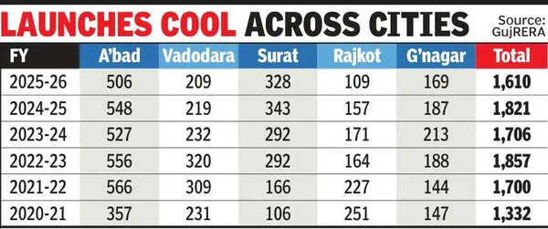 Gujarat’s realty regns hit post-Covid low, drop to 1,610 in FY26