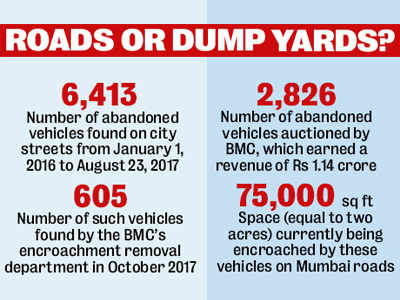7,000 ‘dead’ cars eat up 20 acres of Mumbai roads