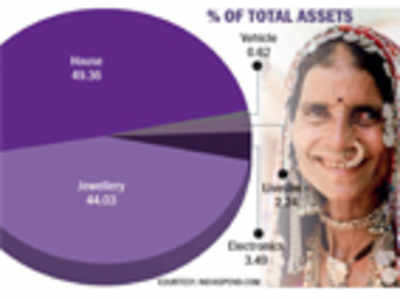 Infact: Rural India spends 93%  on homes and gold
