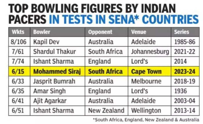 IND vs SA Live Score: Mohammed Siraj in elite list