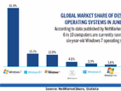 Facts & whatnots: Is Windows 10 the New Windows 7?