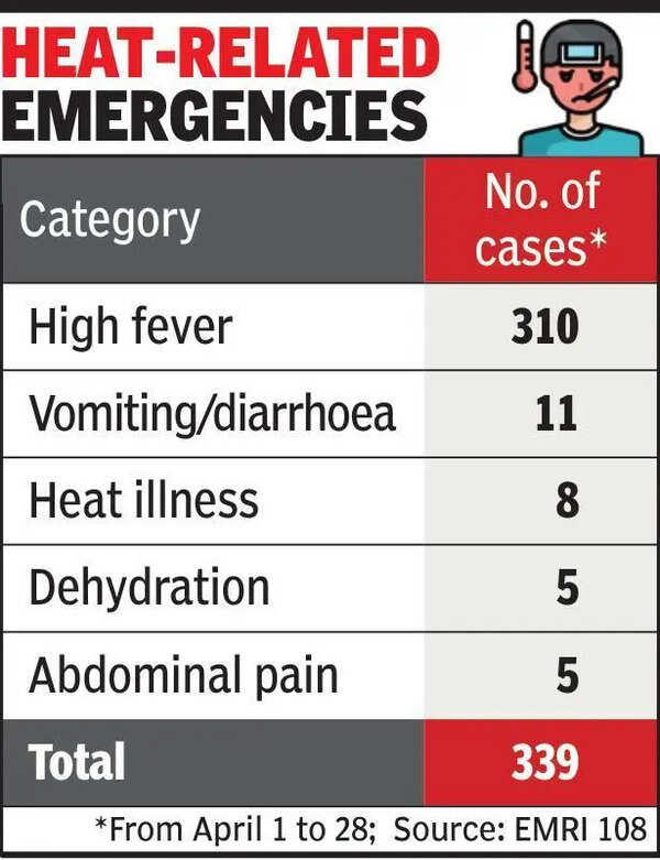 Ahmedabad logs 17 daily heat emergencies as mercury soars