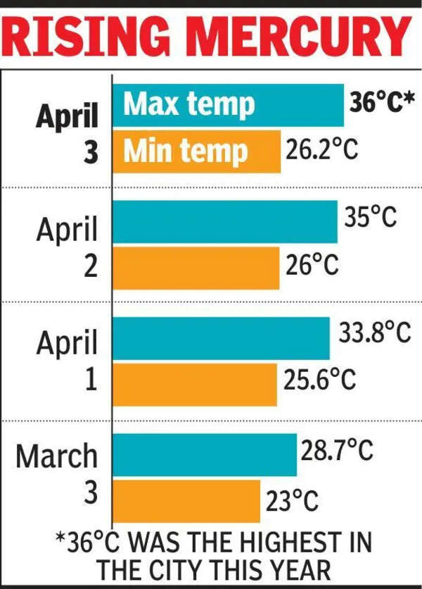 Kolkata sizzles at 36°C, storm relief ahead, assures Met