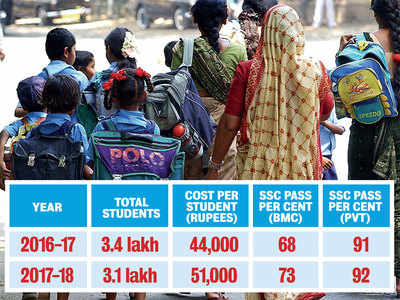 BMC spends Rs 50K per child annually: Report