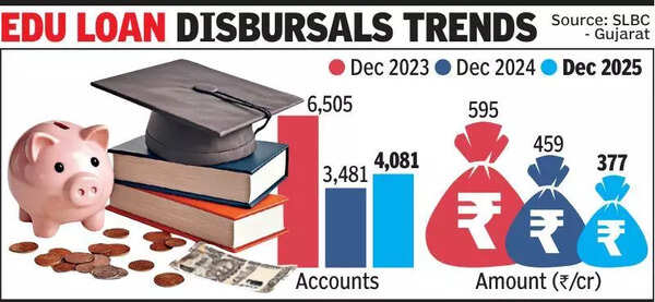 Edu loans dip in Guj as students shift from US, Canada to Europe