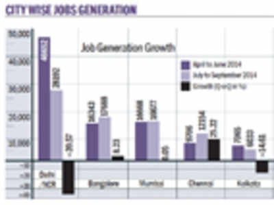 Infact: Assocham reveals a sharp fall by 19.9% in Indian job market in Q2