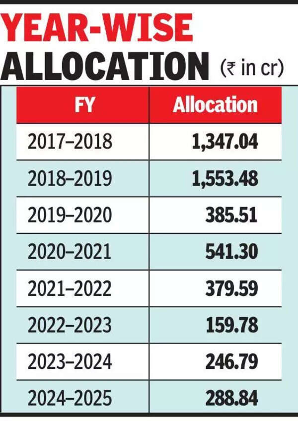 90% dip in central funds for SC/ST welfare: RTI data