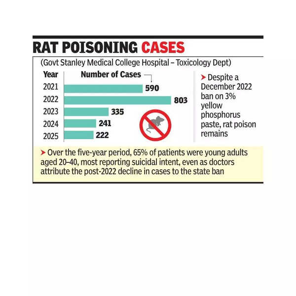 Rat poison brought 222 people to govt hospitals in 2025, most from north dists